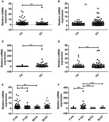 Differential Impact of Co-expressed SP-A1/SP-A2 Protein on AM miRNome; Sex Differences